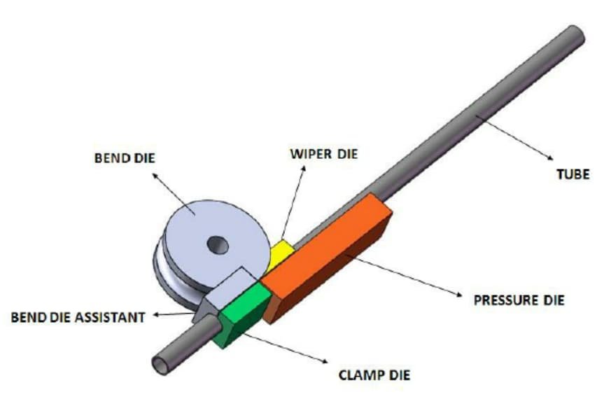 Components of the bending process