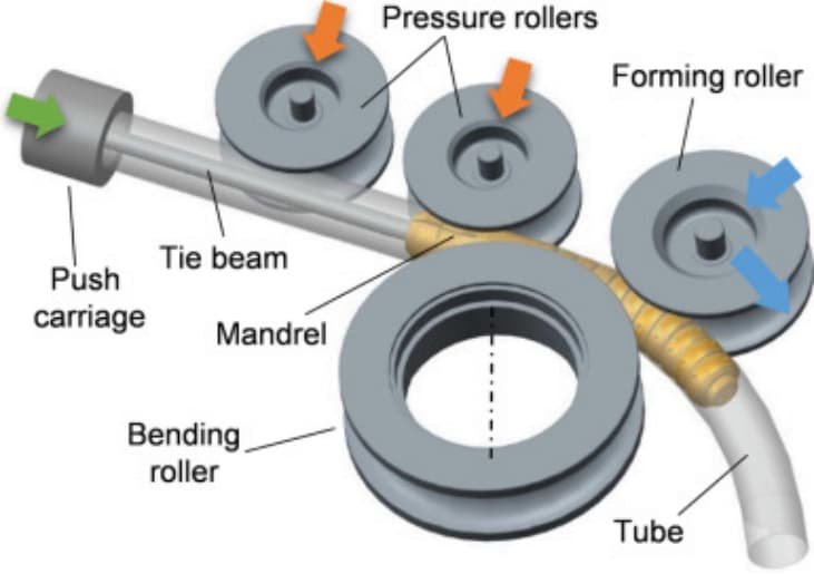 Stainless steel three-roll bending